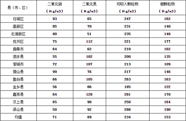 濟(jì)(ji)寧市(shi)大氣環(huán)境質(zhì)量2015年12月份(fen)13縣市(shi)區(qū)(qu)排名(ming)